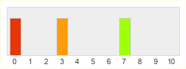 Répartition des notes de Battle Crush