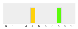 Répartition des notes de Project G