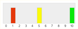 Répartition des notes de Magic Soup Games