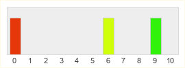 Répartition des notes de Petroglyph Games