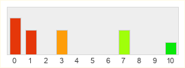 Répartition des notes de Project Awakening