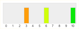 Répartition des notes de Mortal Exodus