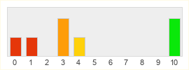 Répartition des notes de Wuthering Waves