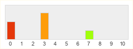 Répartition des notes de Project NB