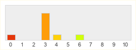 Répartition des notes de Project XT