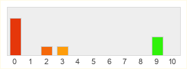 Répartition des notes de Justice Mobile