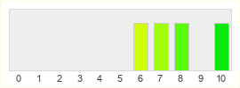 Répartition des notes de Dragon's Dogma 2