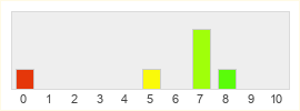 Répartition des notes de Phantom Blade Zero