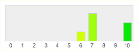 Répartition des notes de Ghostrunner 2