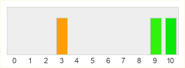 Répartition des notes de Star Trucker