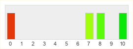 Répartition des notes de The Day