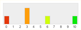 Répartition des notes de Age of the Chosen