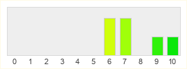 Répartition des notes de Dark and Darker