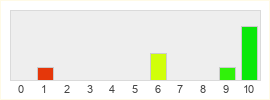 Répartition des notes de Helldivers 2