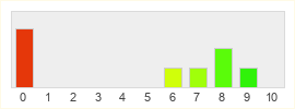 Répartition des notes de Call of the Kings