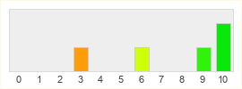 Répartition des notes de No Rest for the Wicked