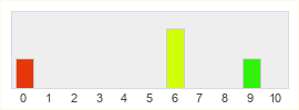 Répartition des notes de Brighter Shores