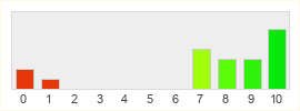 Répartition des notes de Trophy Manager