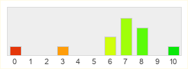 Répartition des notes de Marvel Rivals