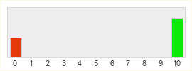 Répartition des notes de Echoes of Wisdom