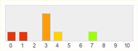 Répartition des notes de Netmarble