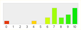 Répartition des notes de Prius Online