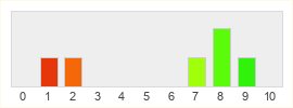 Répartition des notes de Dead Earth