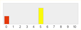 Répartition des notes de Xenjo Online