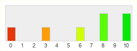 Répartition des notes de Cryptic Studios