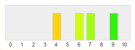 Répartition des notes de Blood Message