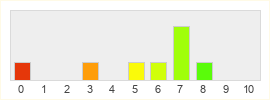 Répartition des notes de Reaper Actual