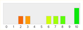 Répartition des notes de Take-Two Interactive Software, Inc.