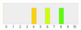 Répartition des notes de Project DNA