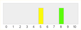 Répartition des notes de Warhammer Blood Bowl