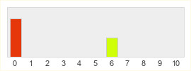 Répartition des notes de Game of Thrones: Dragonfire