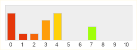 Répartition des notes de Webzen Dublin