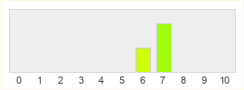 Répartition des notes de Godzilla Minus Zero