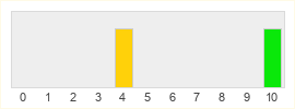 Répartition des notes de Aero Tales Online