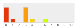 Répartition des notes de EA Sports