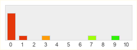 Répartition des notes de Neowiz Games