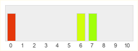 Répartition des notes de Project Rabbit