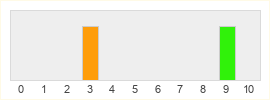 Répartition des notes de Guns & Dragons