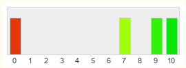 Répartition des notes de World of ClaudeCraft