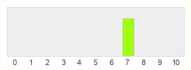 Répartition des notes de Verse Project