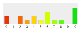 Répartition des notes de Wizard101