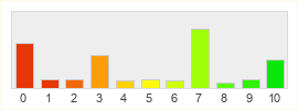 Répartition des notes de NCsoft