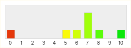 Répartition des notes de Fantasy Tennis