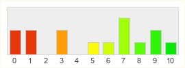 Répartition des notes de Google