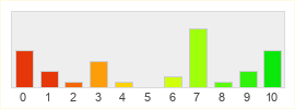 Répartition des notes de Epic Games