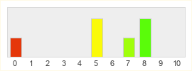 Répartition des notes de Kickster